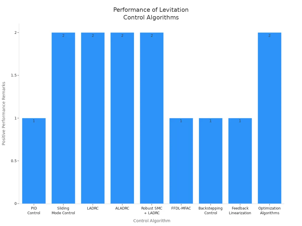 Bar chart comparing control algorithms for electromagnetic levitation modules