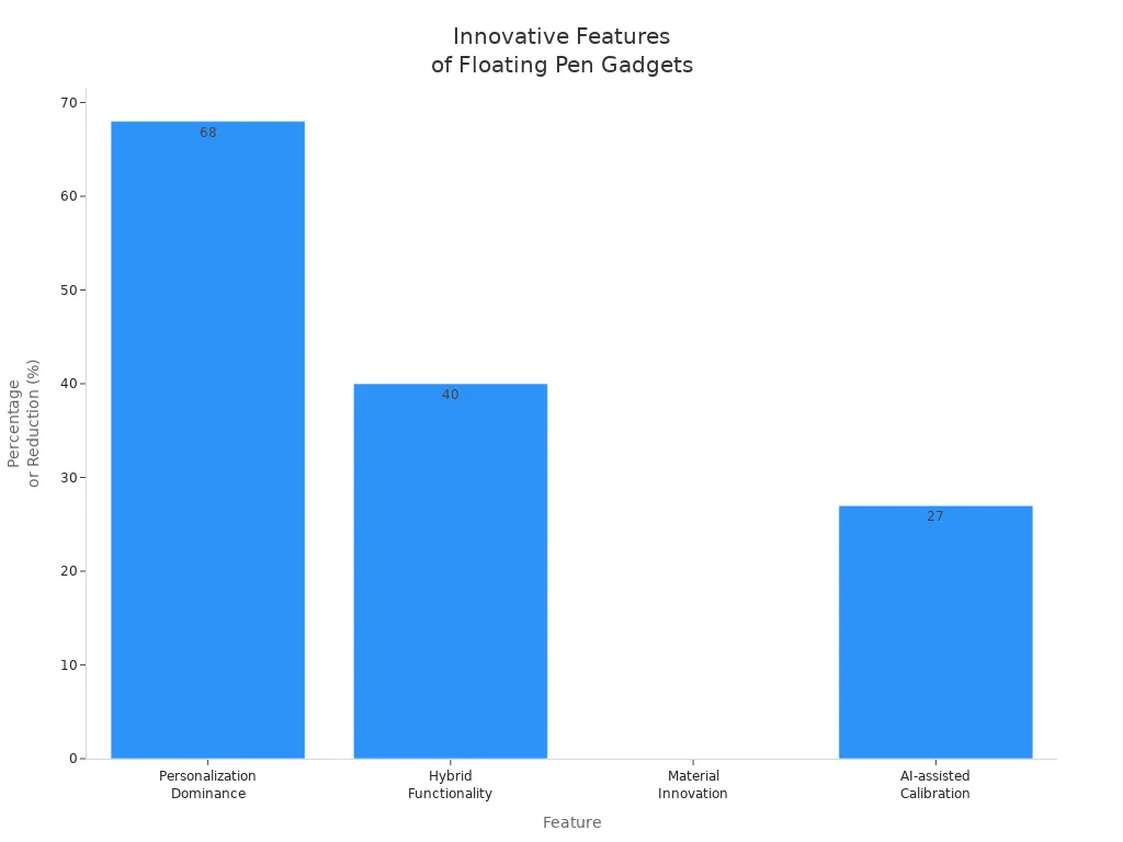 Bar chart showing innovative features and their impact percentages for floating pen magnetic gadgets