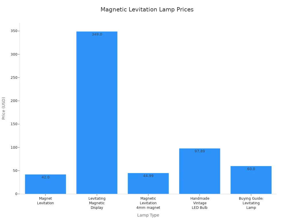 Bar chart comparing prices of various magnetic levitation lamps