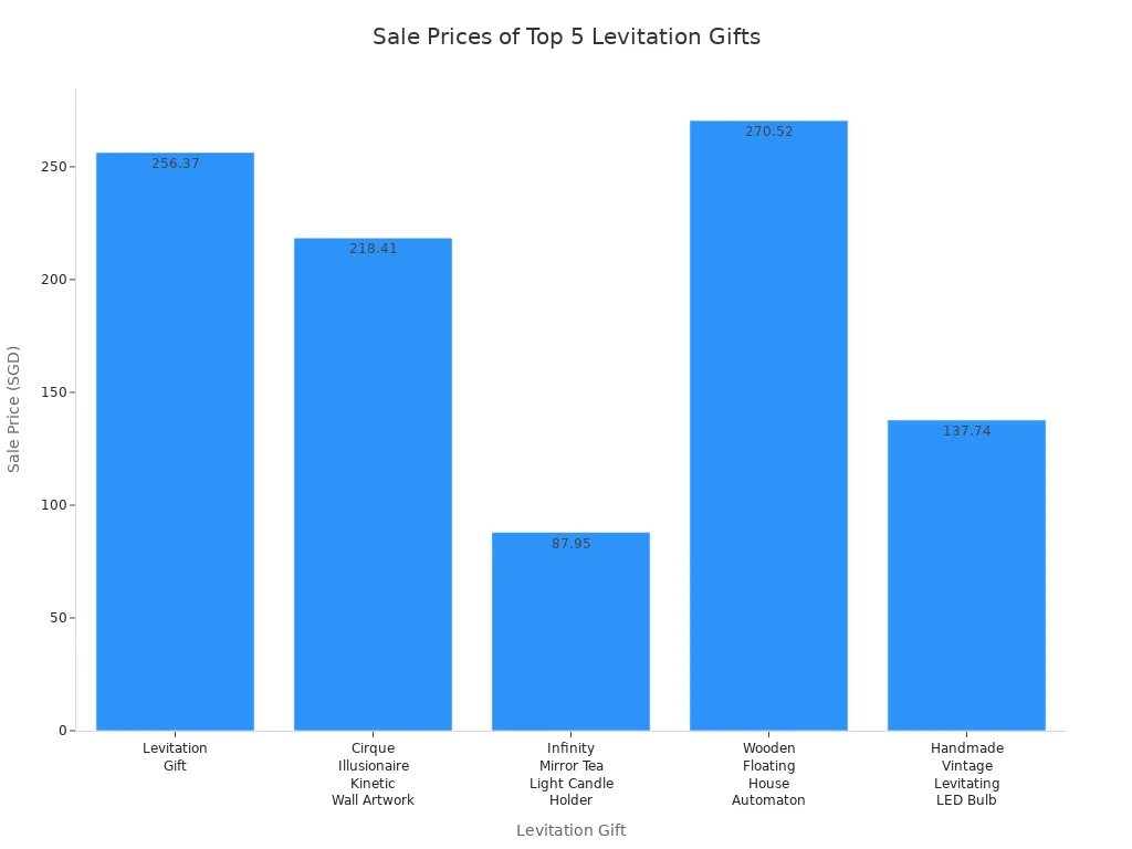 Bar chart comparing sale prices of top 5 levitation gifts
