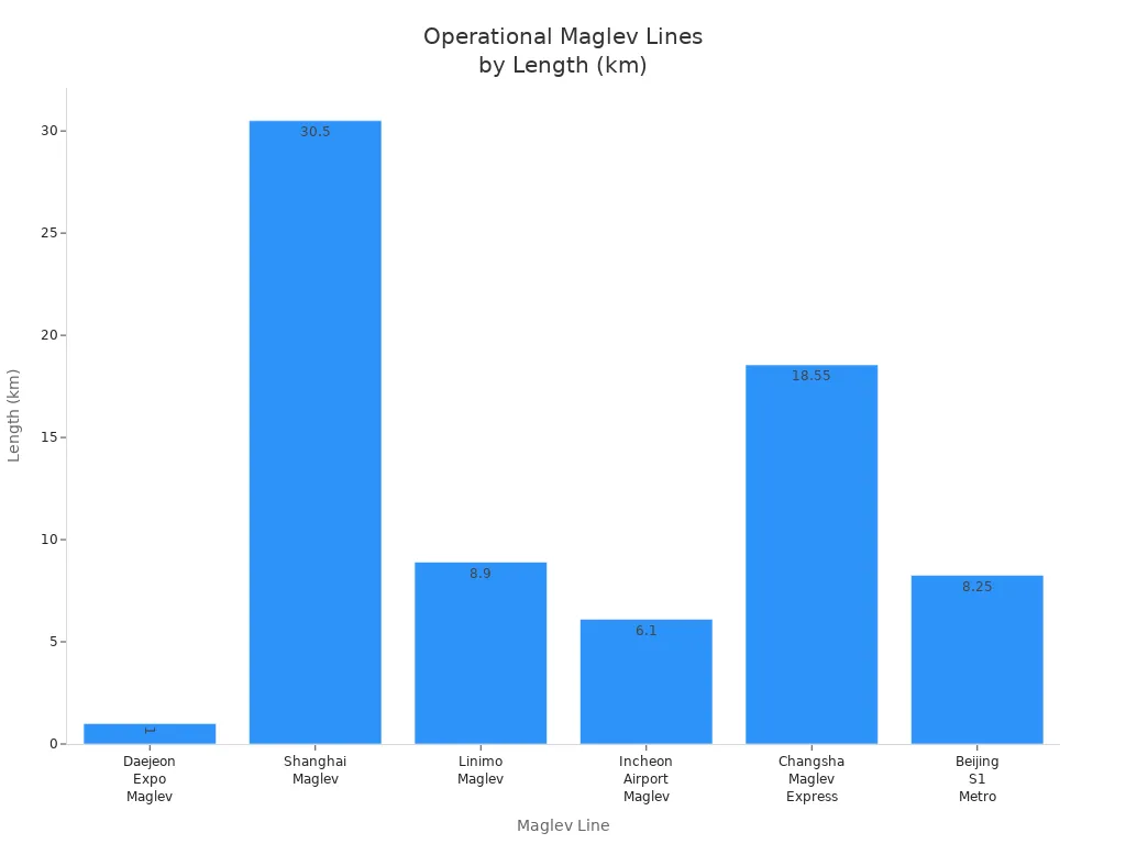 Bar chart comparing the operational lengths of maglev train lines worldwide