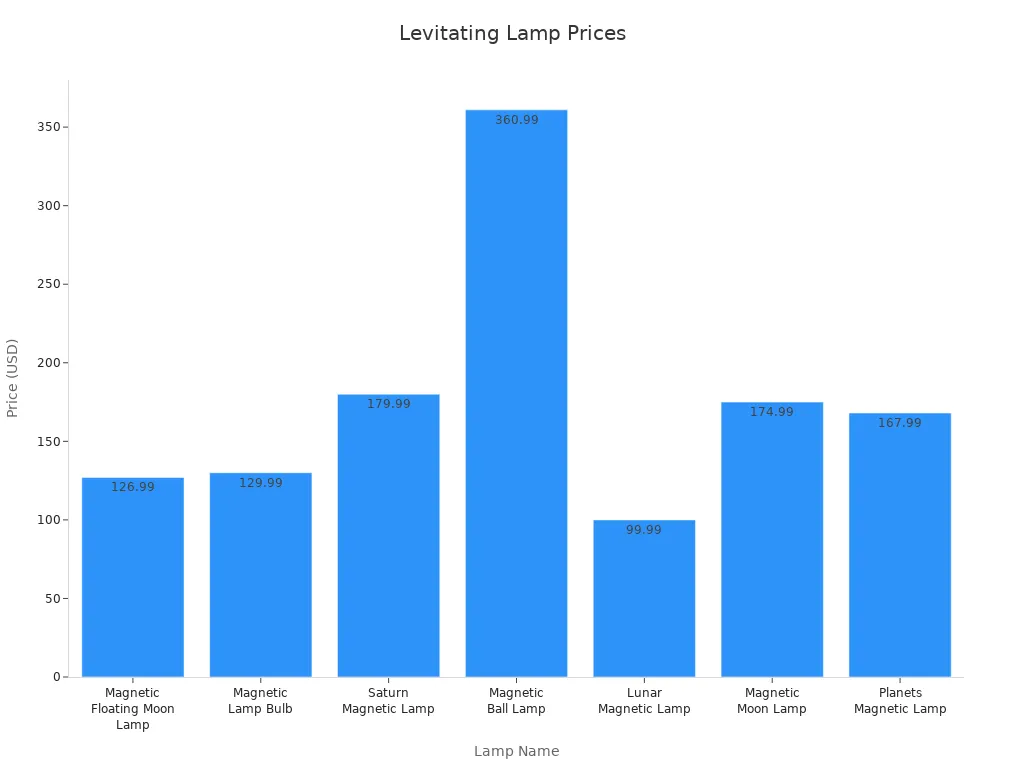 Bar chart comparing prices of popular levitating lamps
