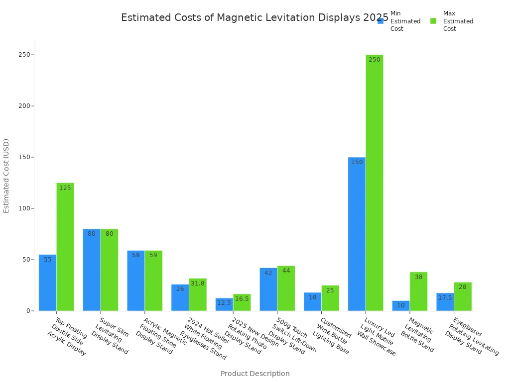 Bar chart comparing minimum and maximum estimated costs for ten magnetic levitation display products in 2025