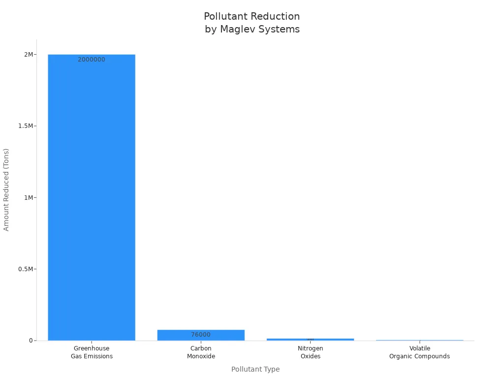 Bar chart showing reduction of greenhouse gases, carbon monoxide, nitrogen oxides, and volatile organic compounds by maglev transportation systems