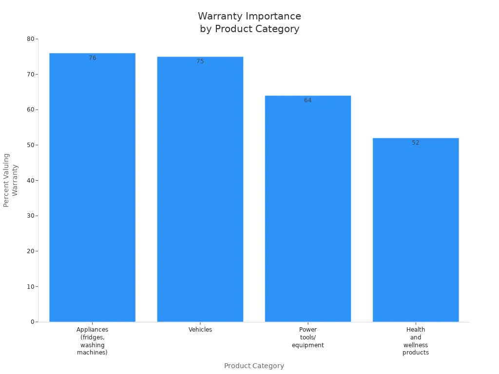 Bar chart comparing warranty importance across product categories