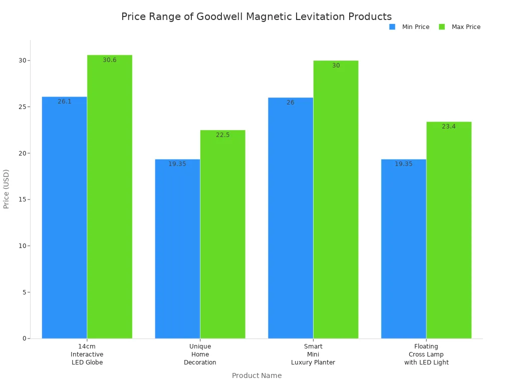 Bar chart comparing minimum and maximum prices of Goodwell Electronic'
                style=